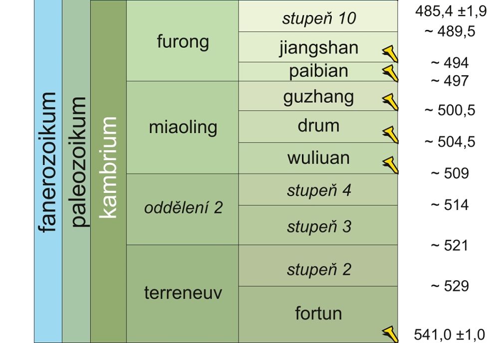 kambrium stratigrafická tabulka